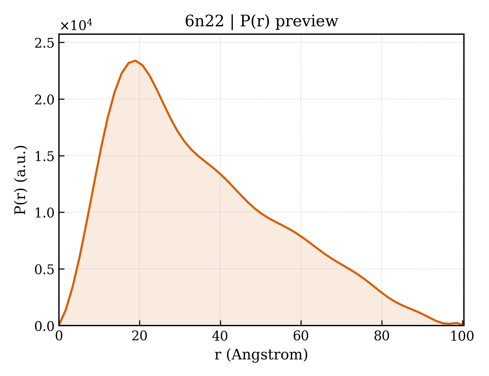 P(r) distribution for 6n22