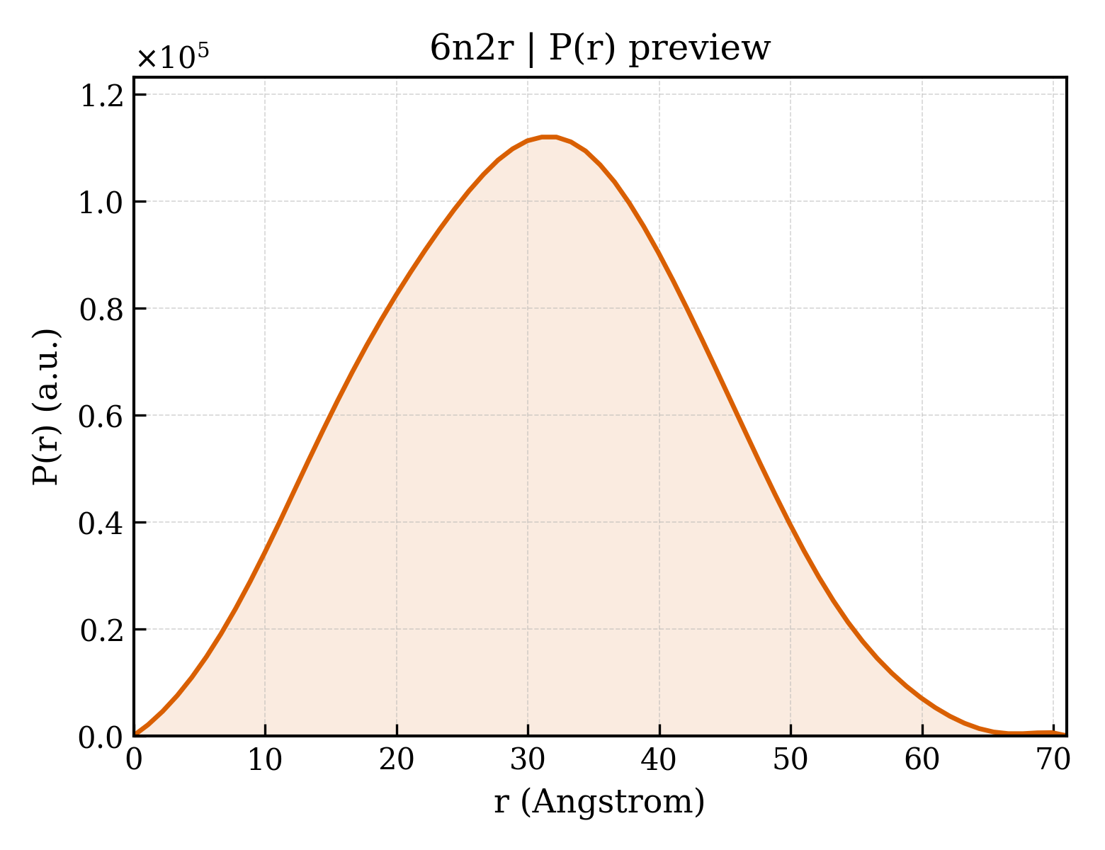 P(r) distribution for 6n2r