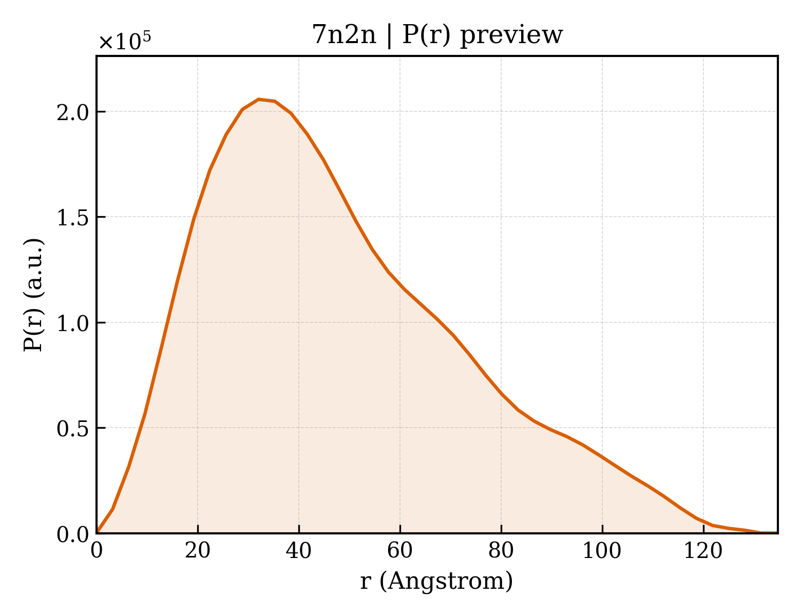 P(r) distribution for 7n2n