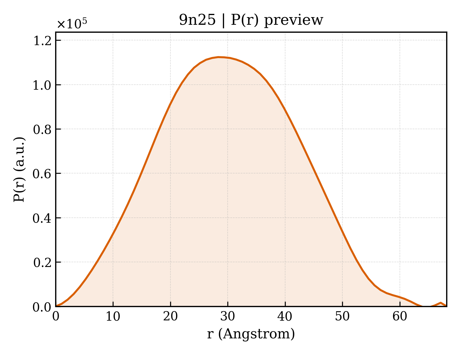 P(r) distribution for 9n25