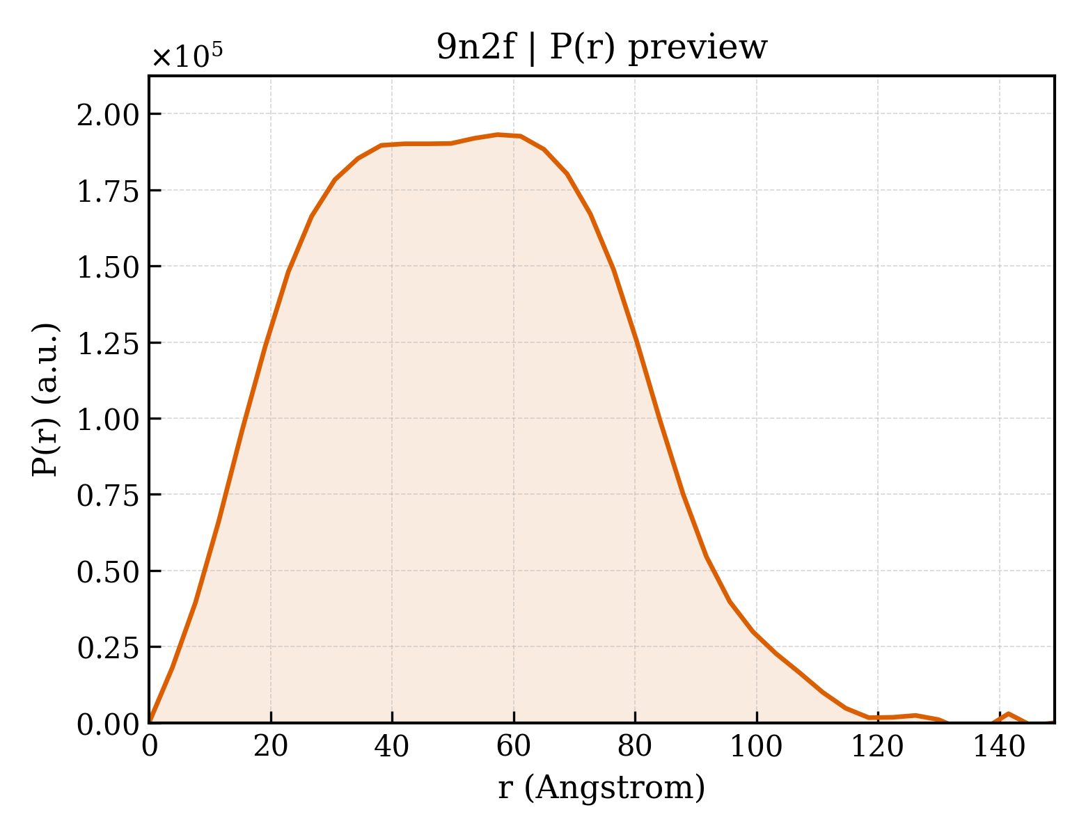 P(r) distribution for 9n2f