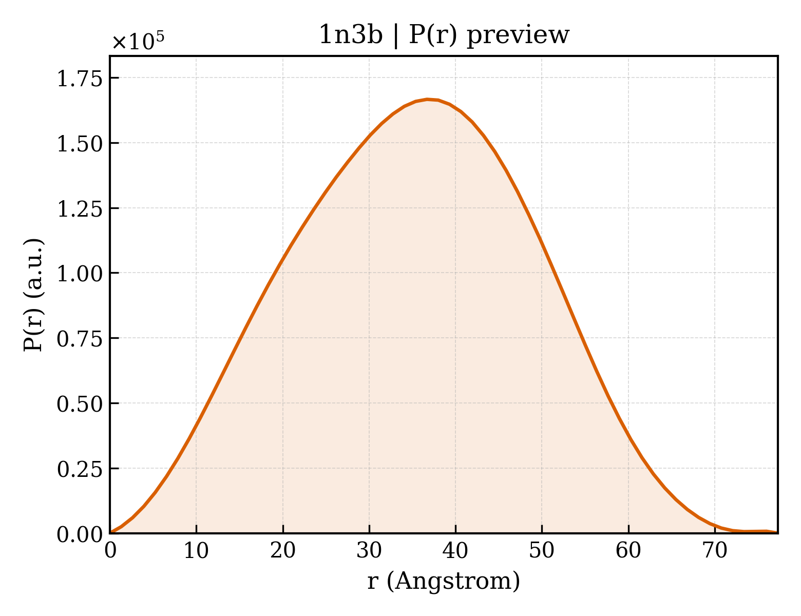 P(r) distribution for 1n3b
