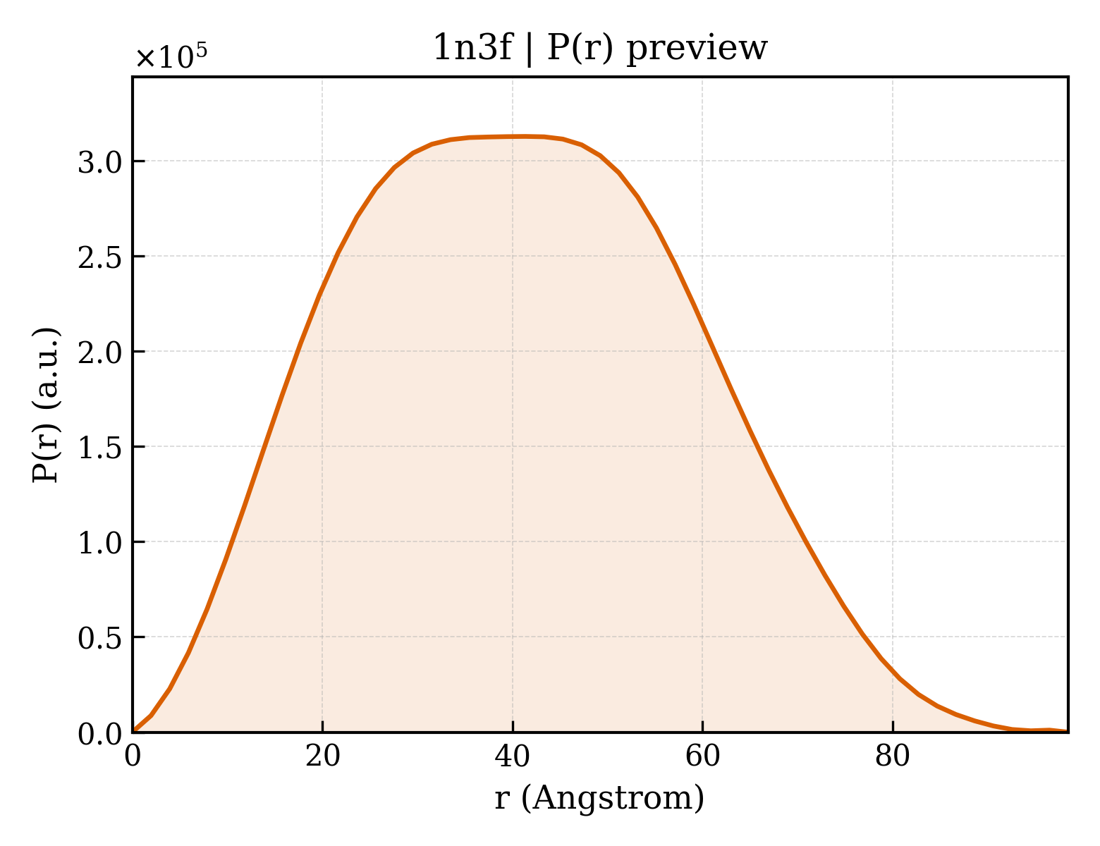 P(r) distribution for 1n3f
