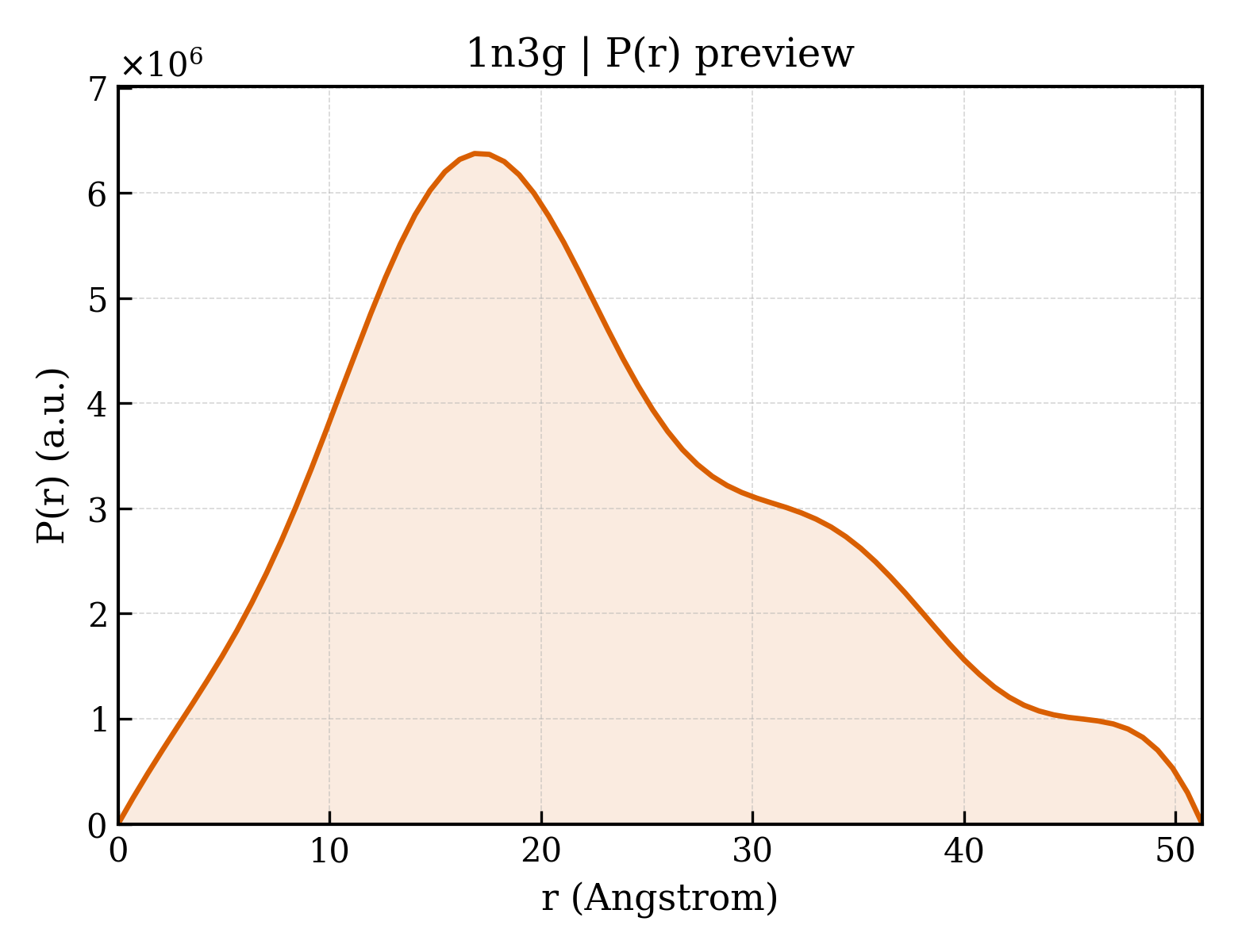P(r) distribution for 1n3g