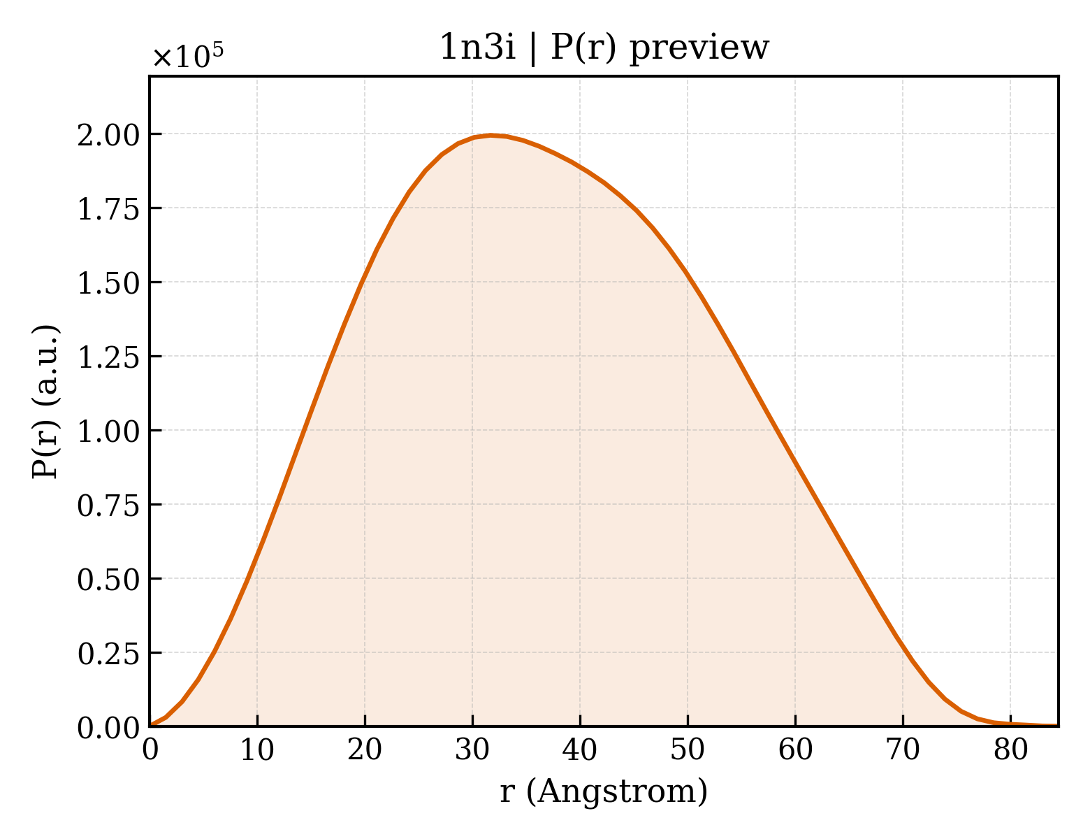 P(r) distribution for 1n3i