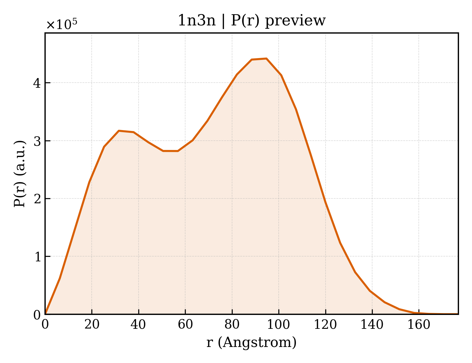 P(r) distribution for 1n3n