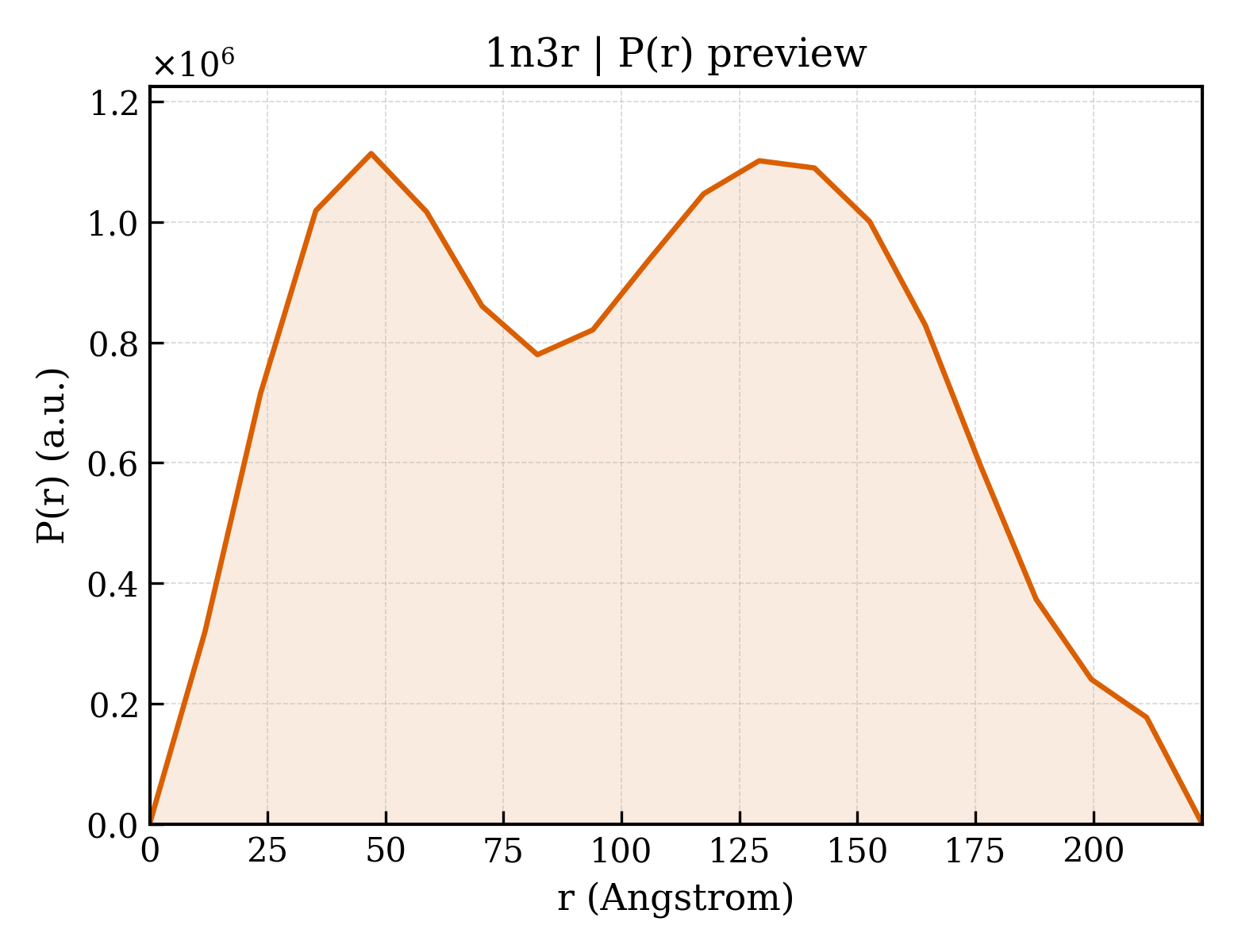 P(r) distribution for 1n3r