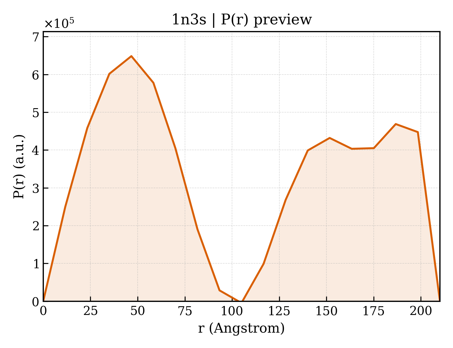 P(r) distribution for 1n3s