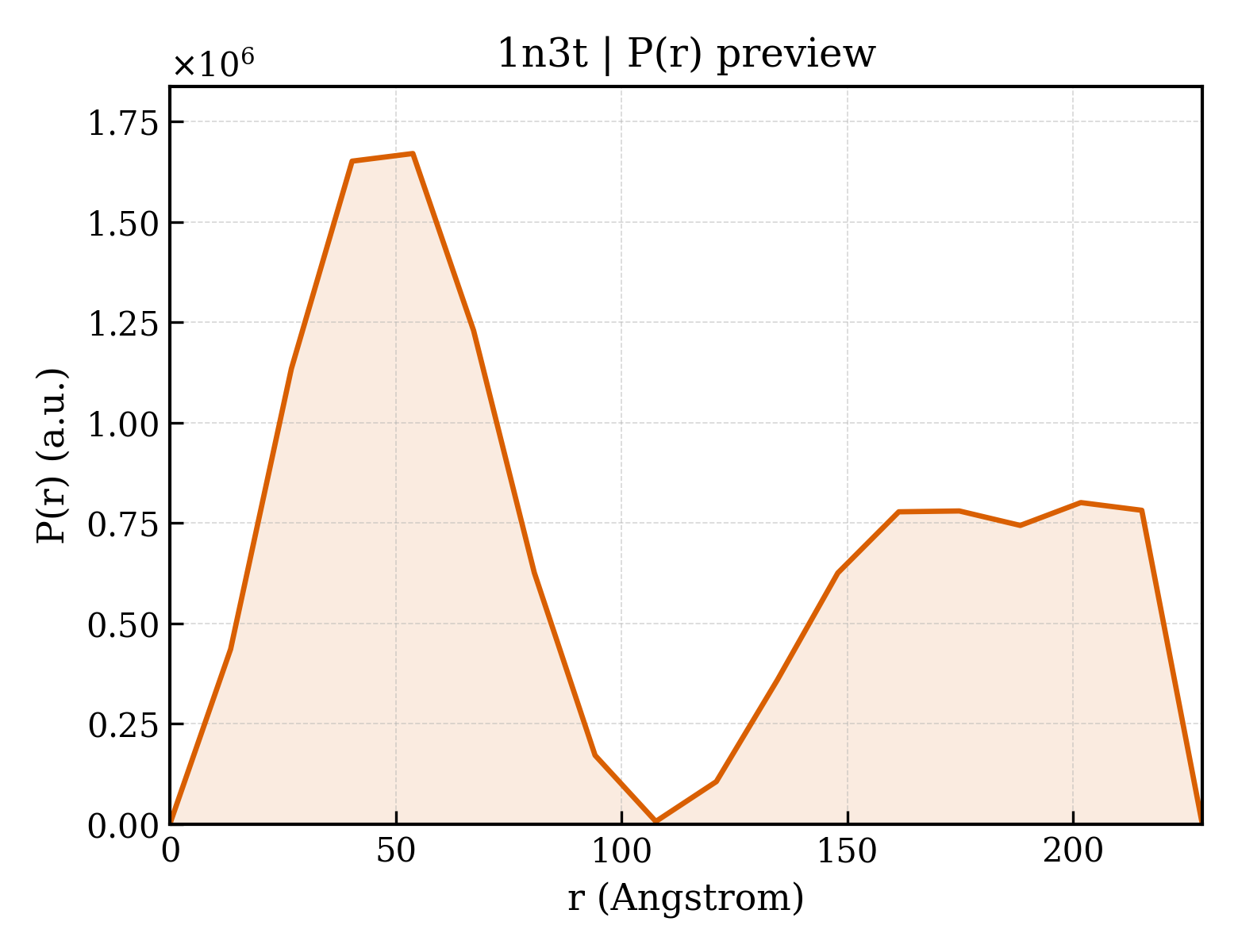 P(r) distribution for 1n3t