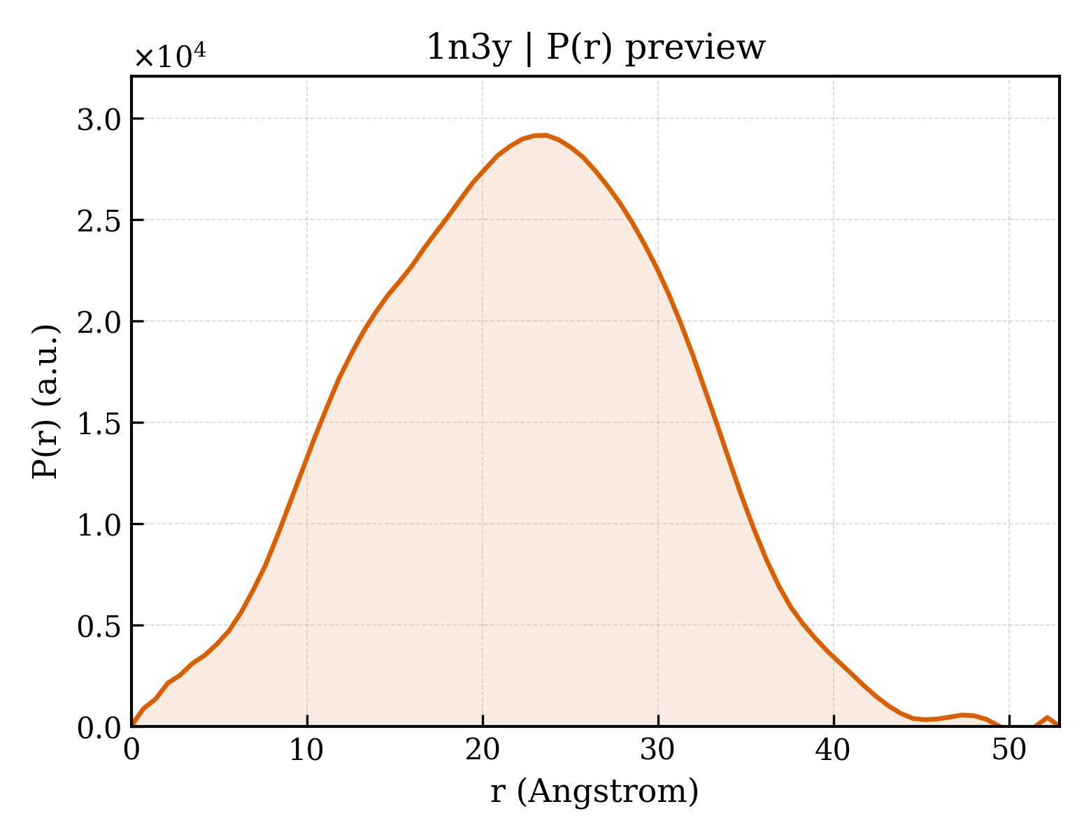 P(r) distribution for 1n3y
