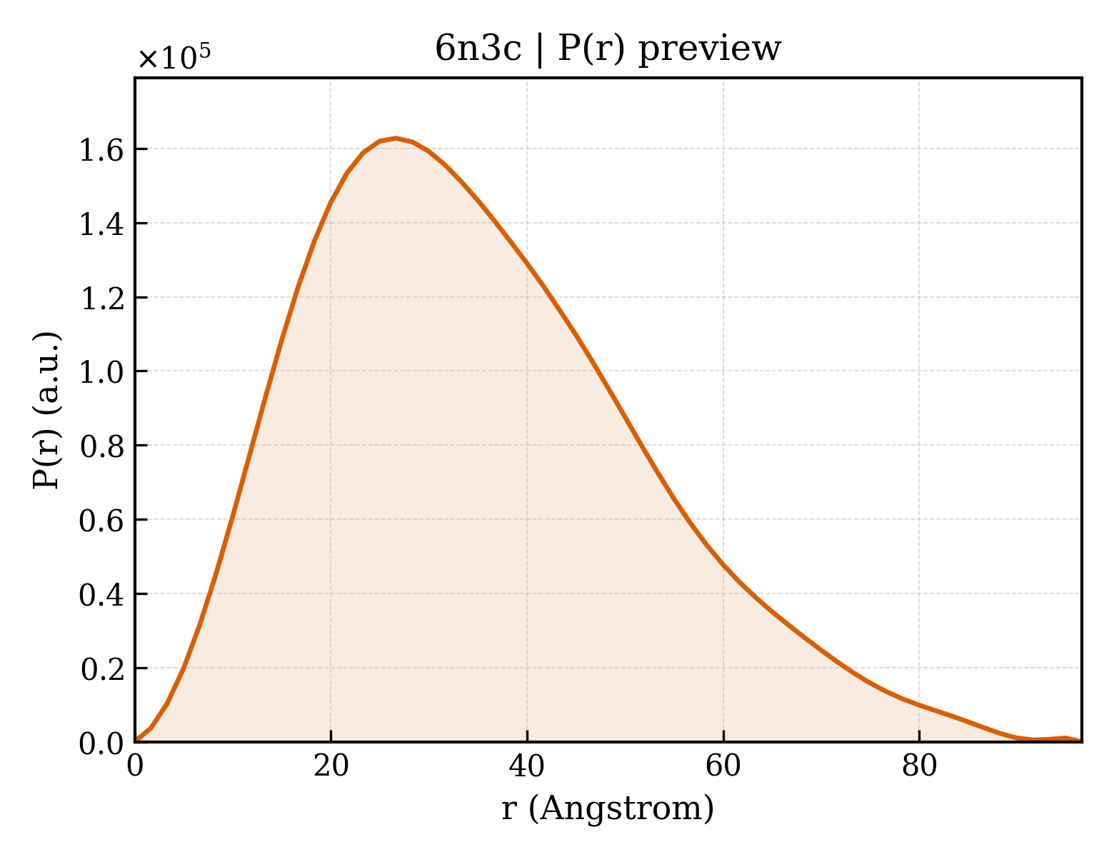 P(r) distribution for 6n3c