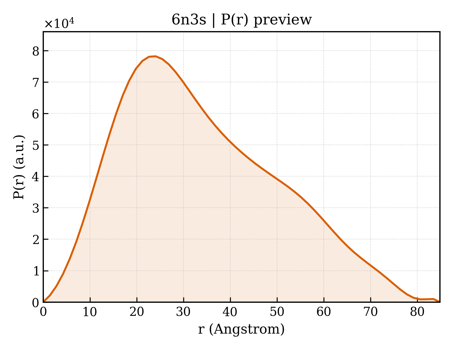 P(r) distribution for 6n3s