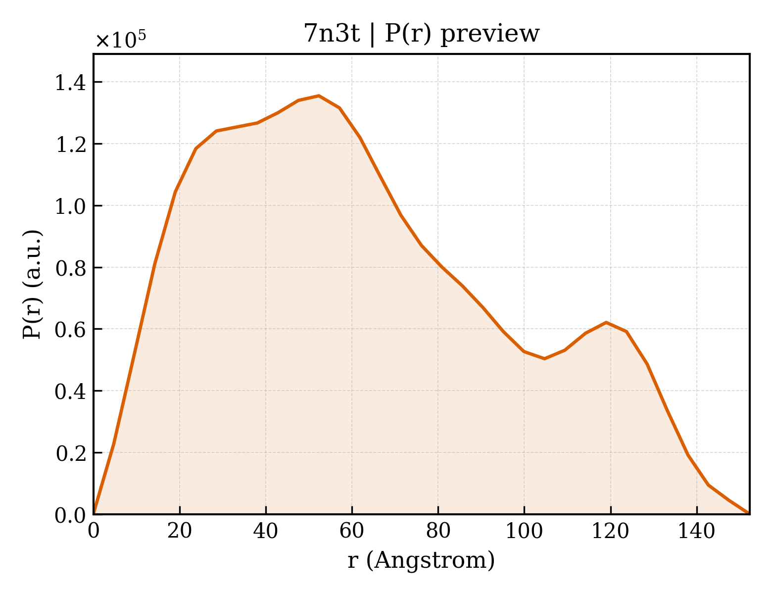 P(r) distribution for 7n3t
