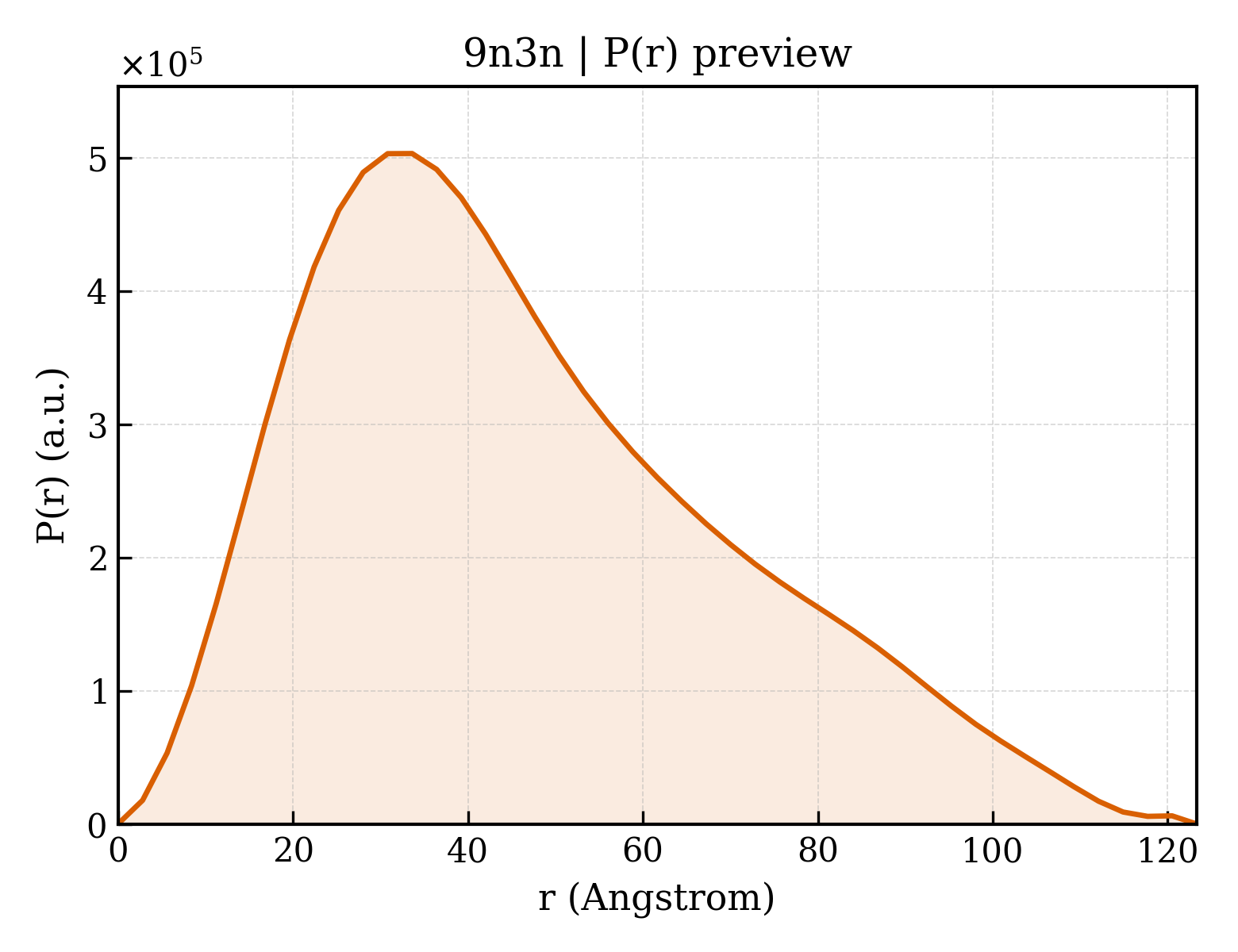 P(r) distribution for 9n3n