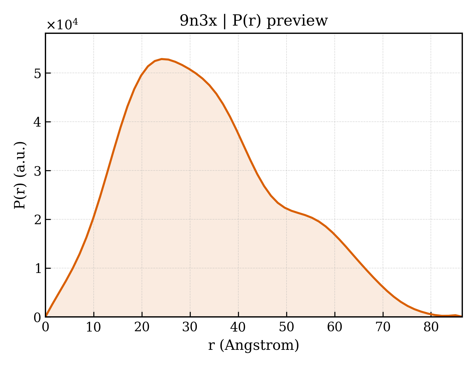 P(r) distribution for 9n3x