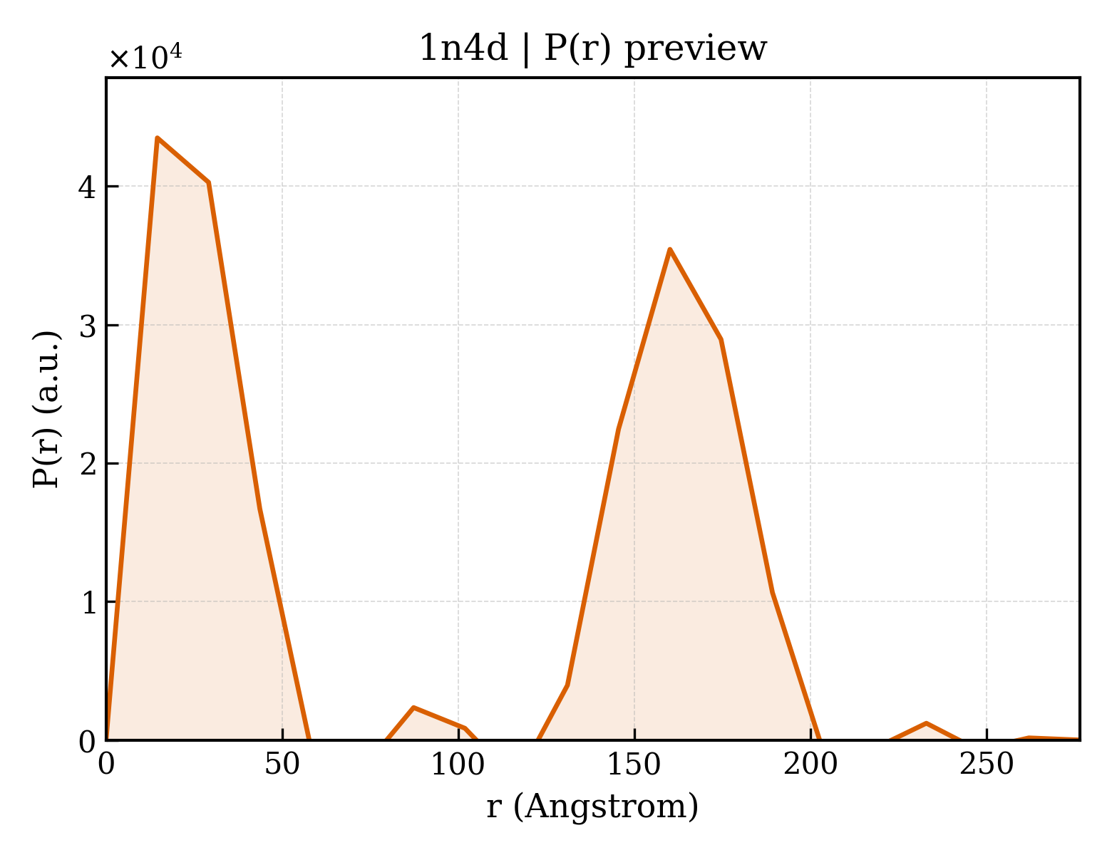 P(r) distribution for 1n4d