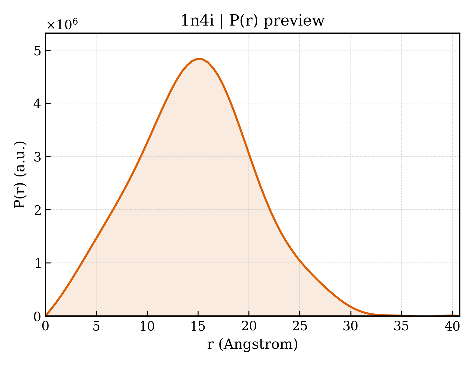 P(r) distribution for 1n4i