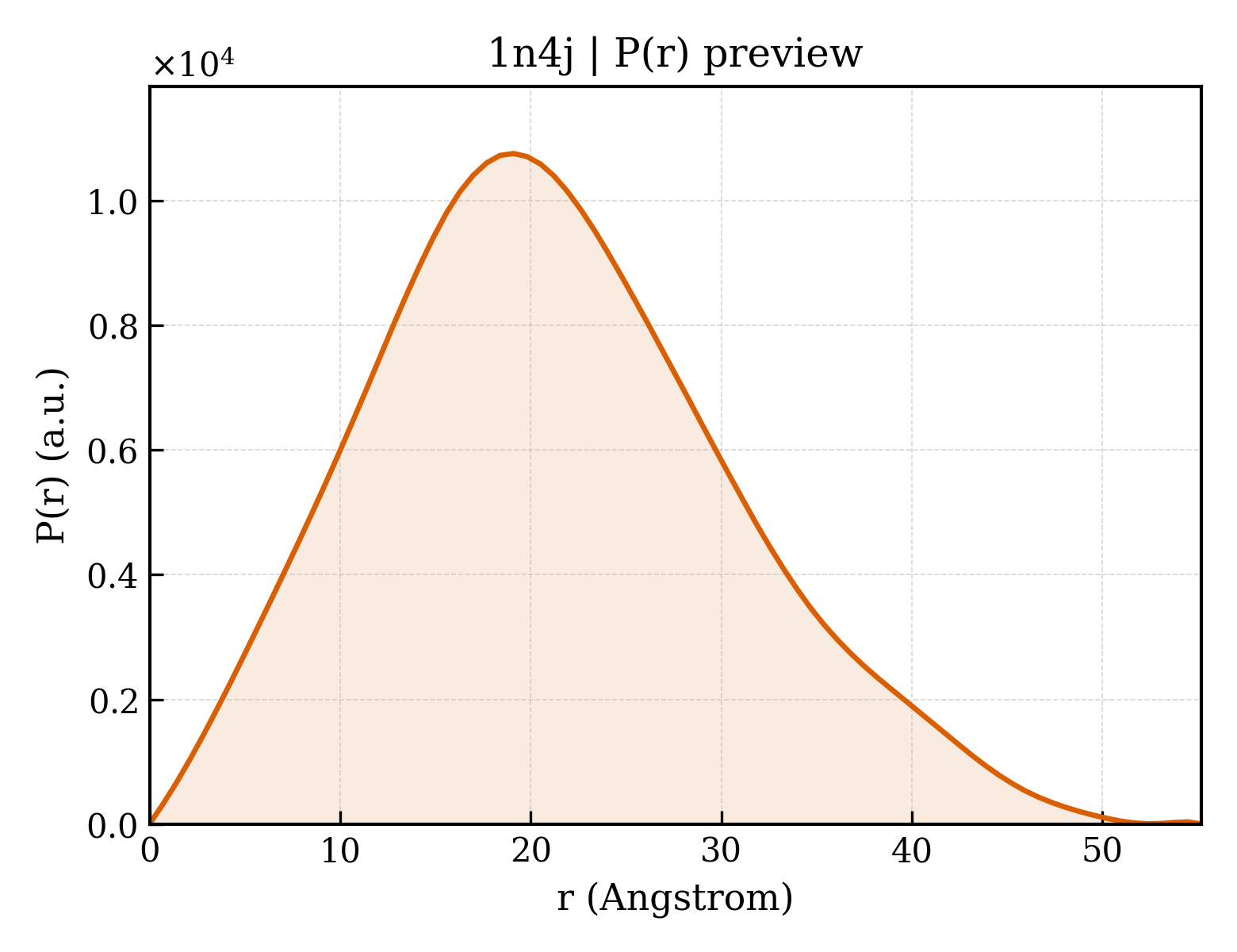 P(r) distribution for 1n4j