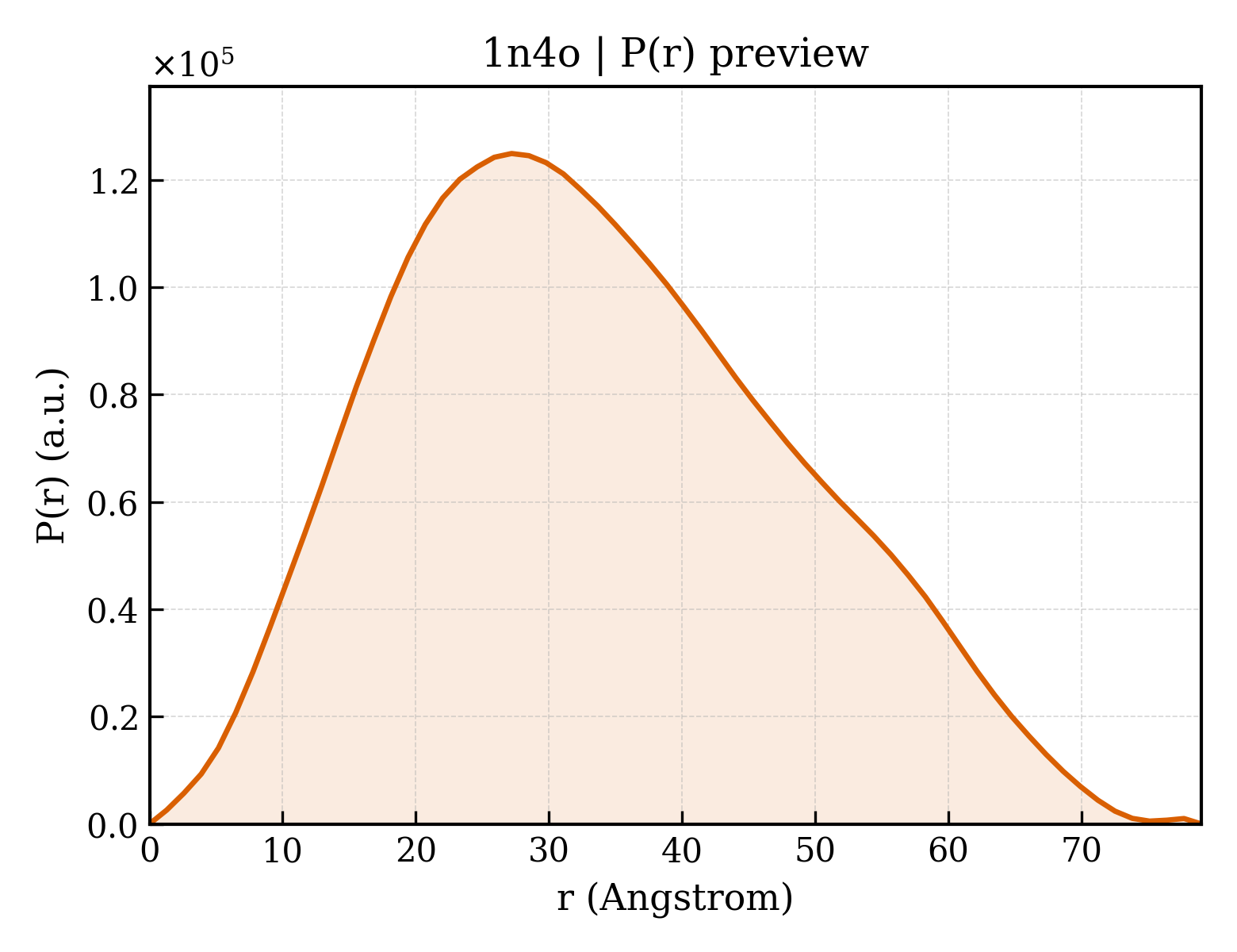 P(r) distribution for 1n4o