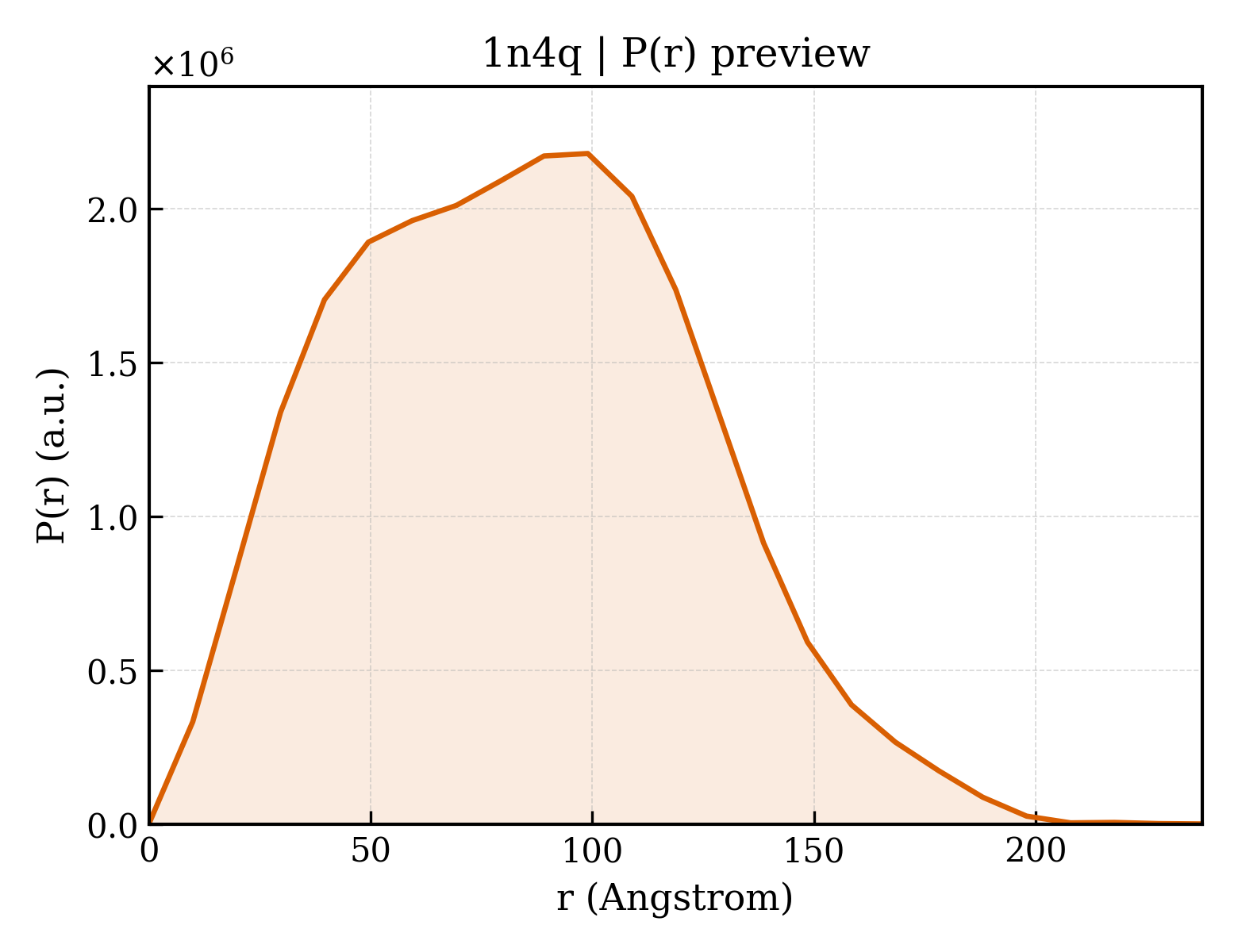 P(r) distribution for 1n4q
