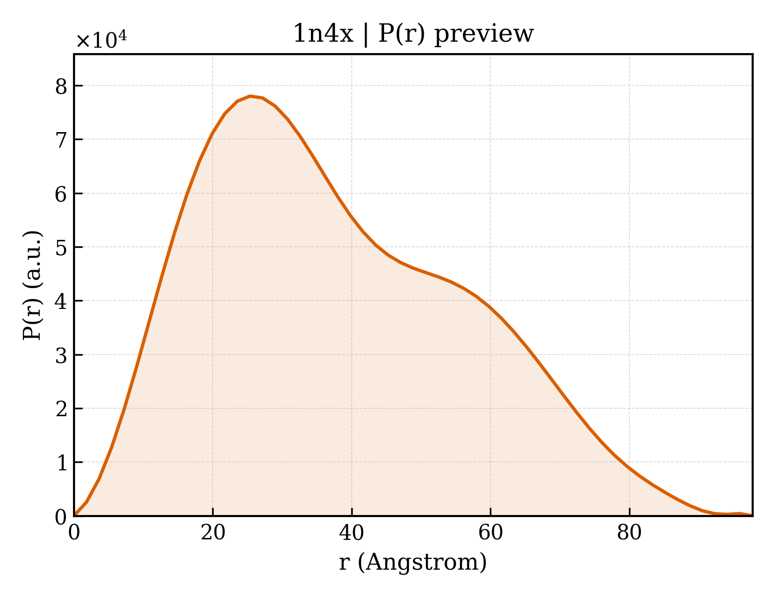 P(r) distribution for 1n4x