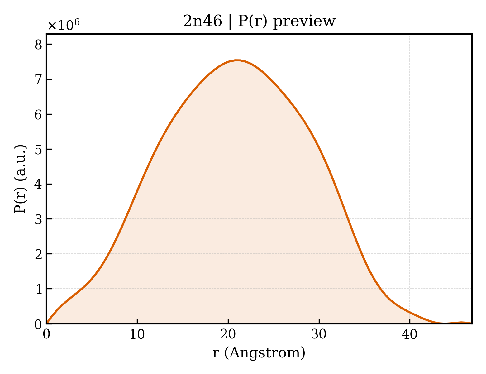 P(r) distribution for 2n46