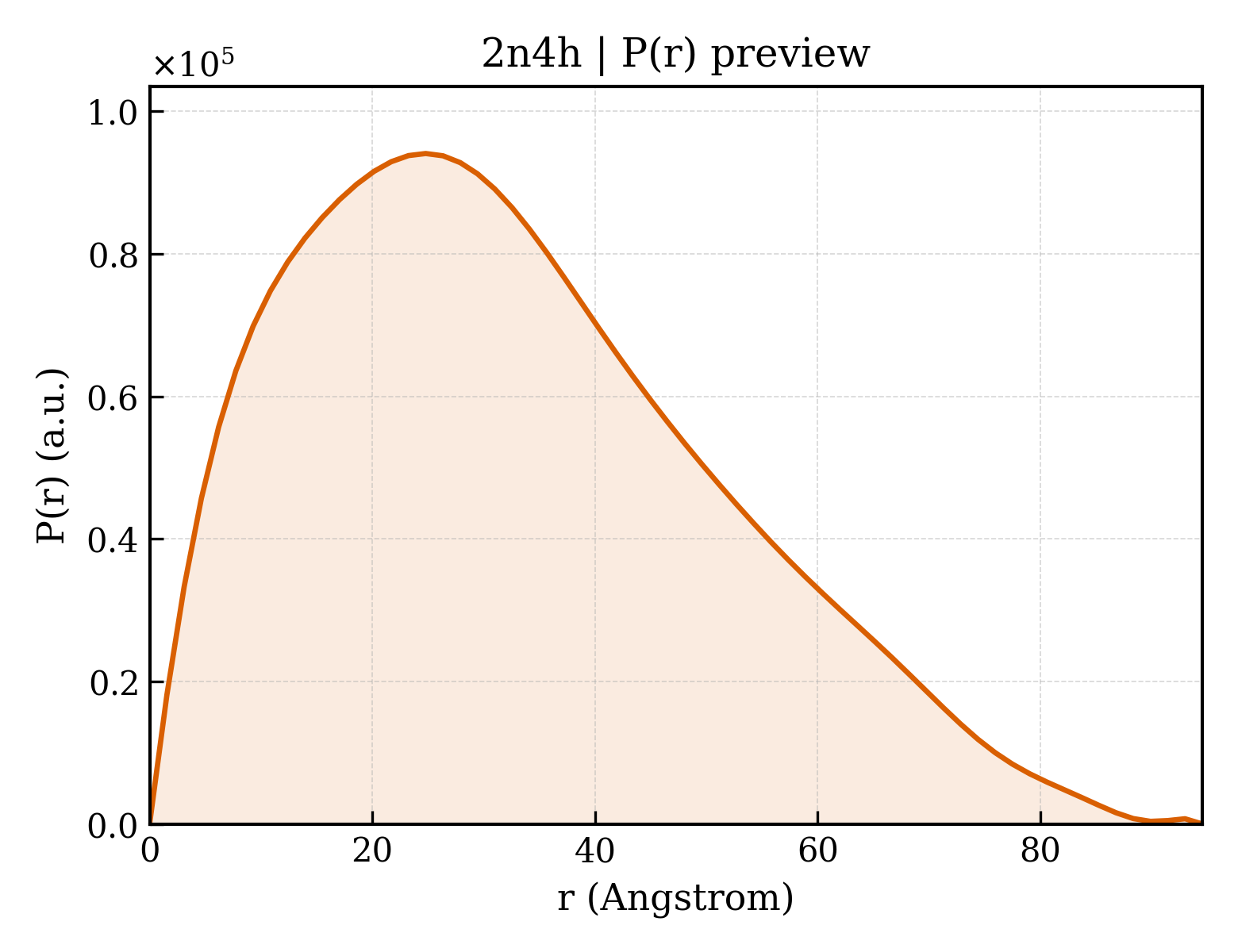 P(r) distribution for 2n4h