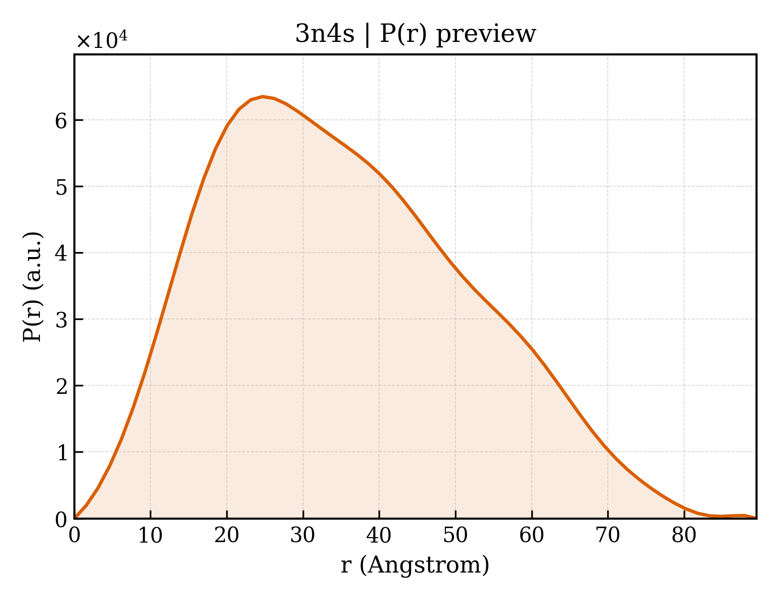 P(r) distribution for 3n4s