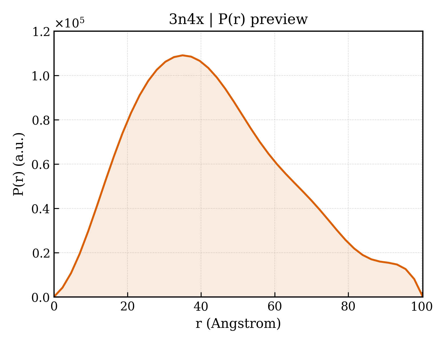 P(r) distribution for 3n4x