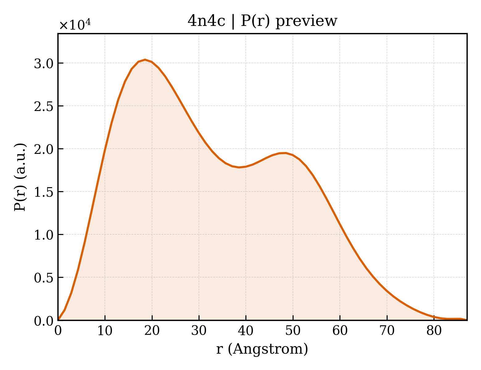 P(r) distribution for 4n4c