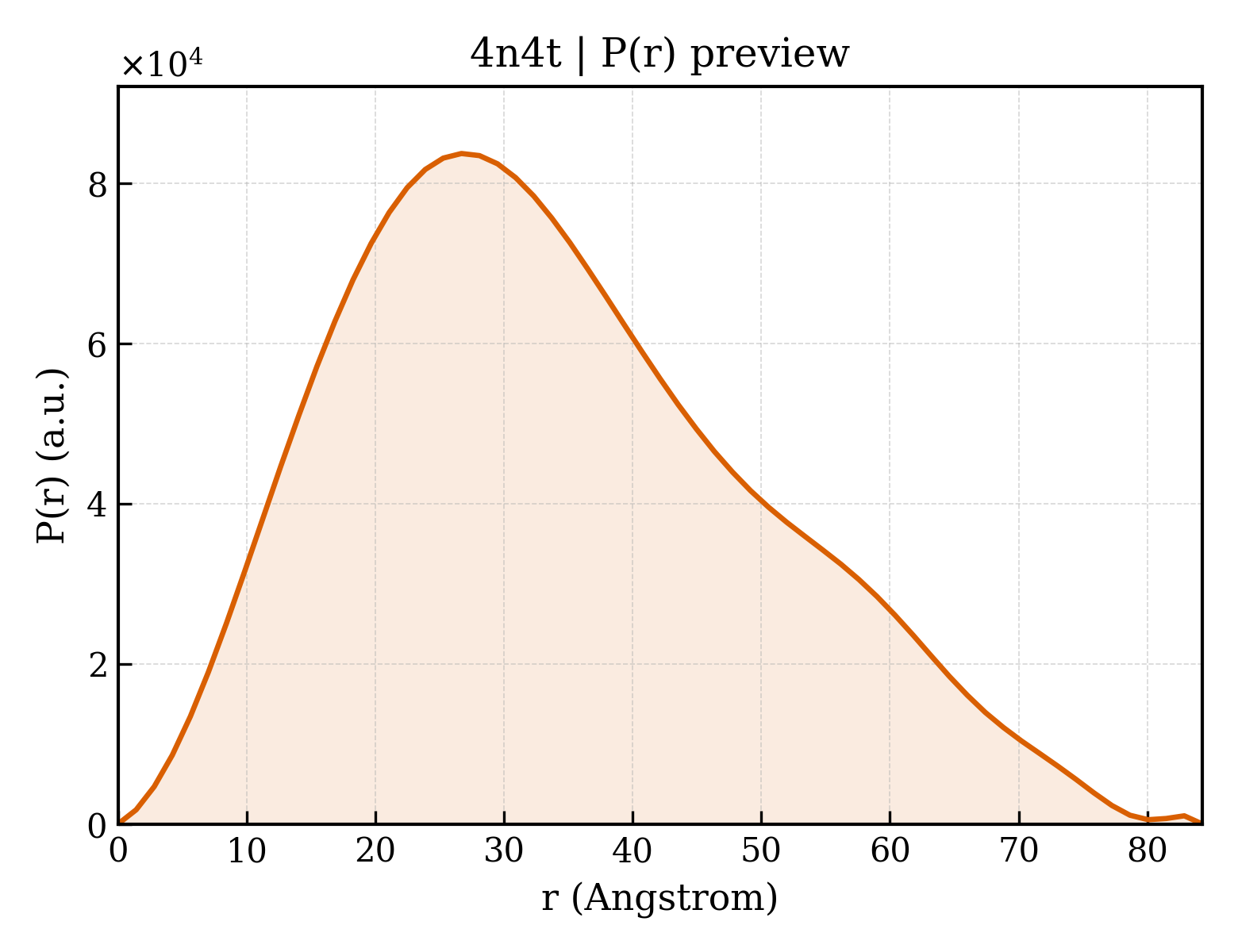 P(r) distribution for 4n4t