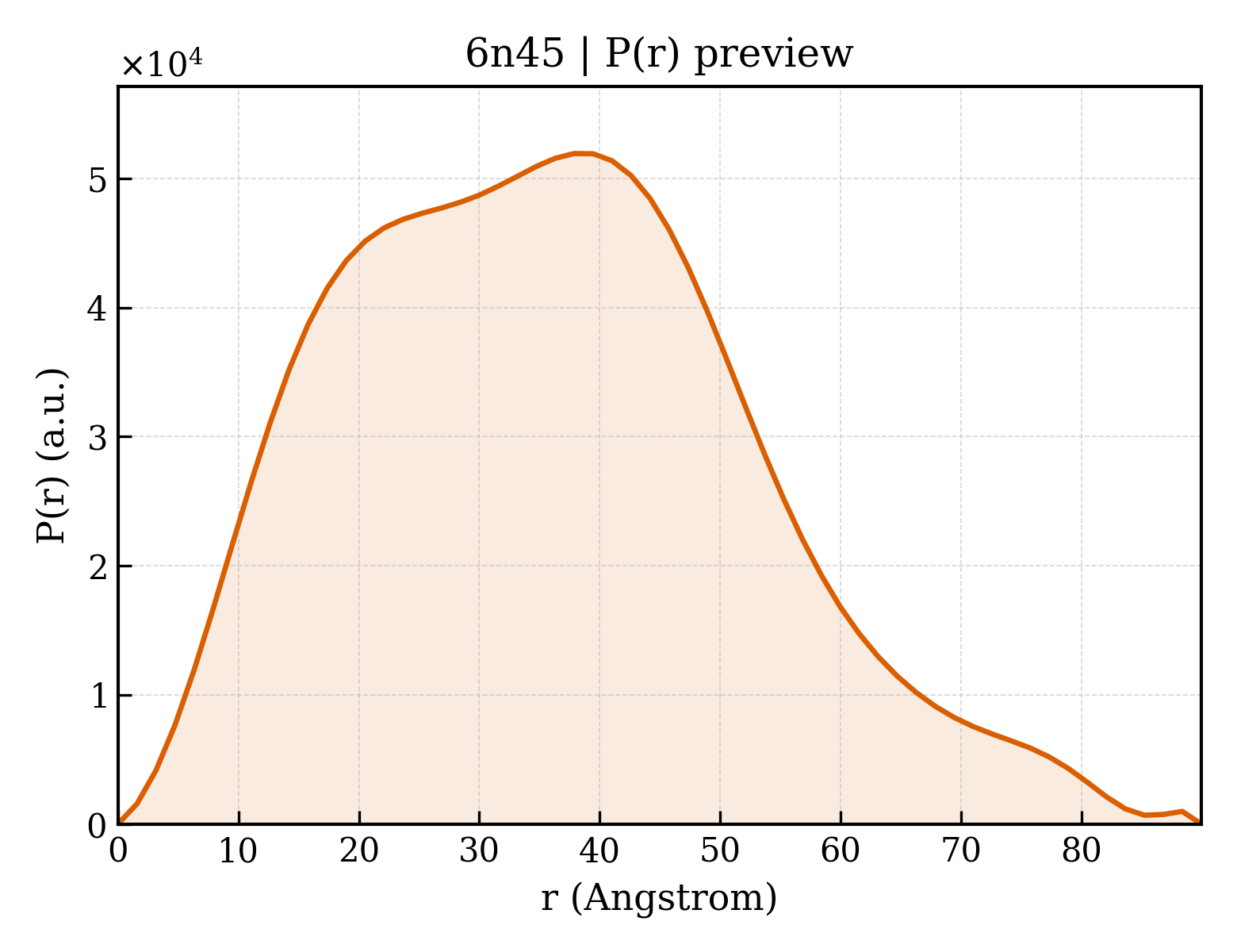 P(r) distribution for 6n45