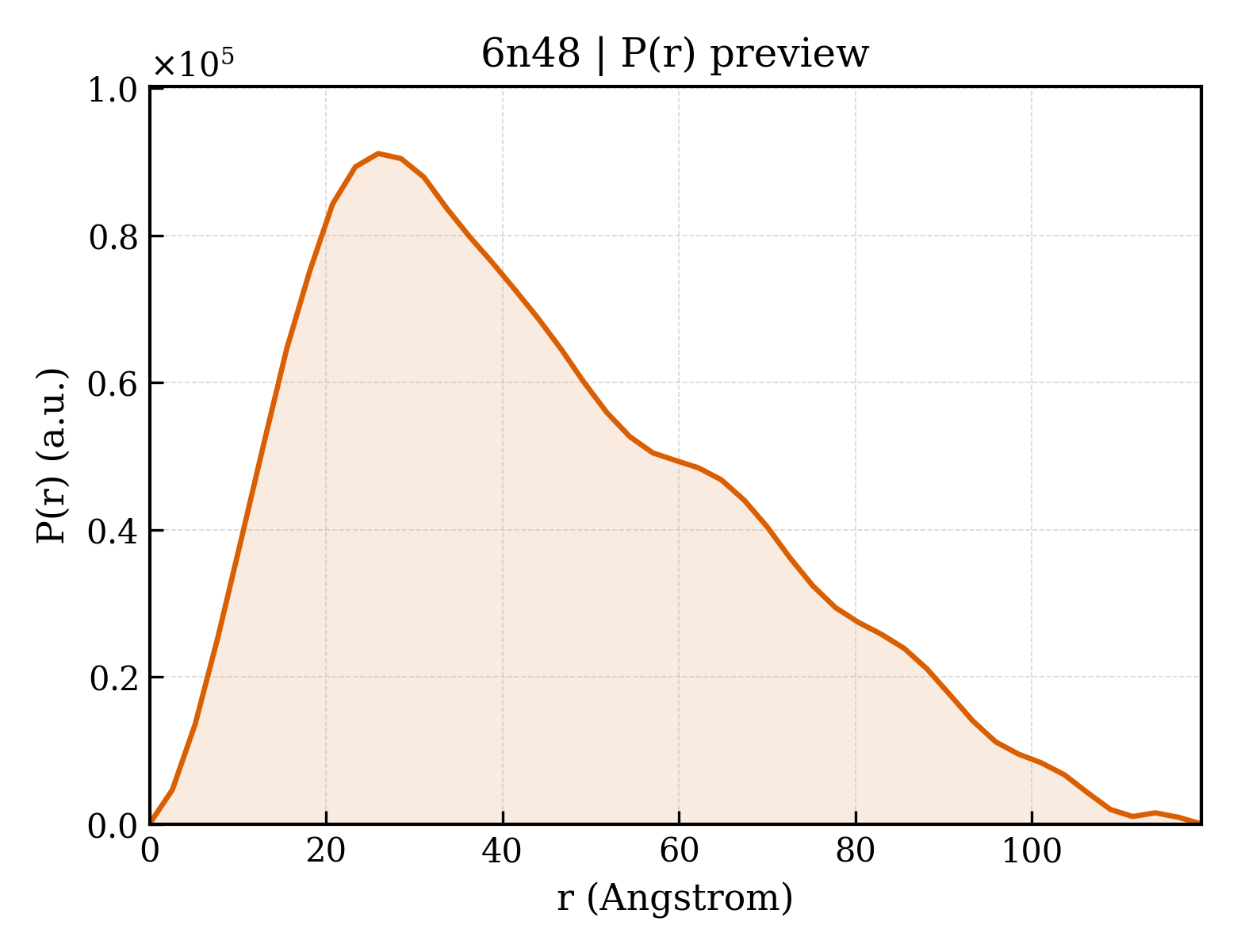P(r) distribution for 6n48