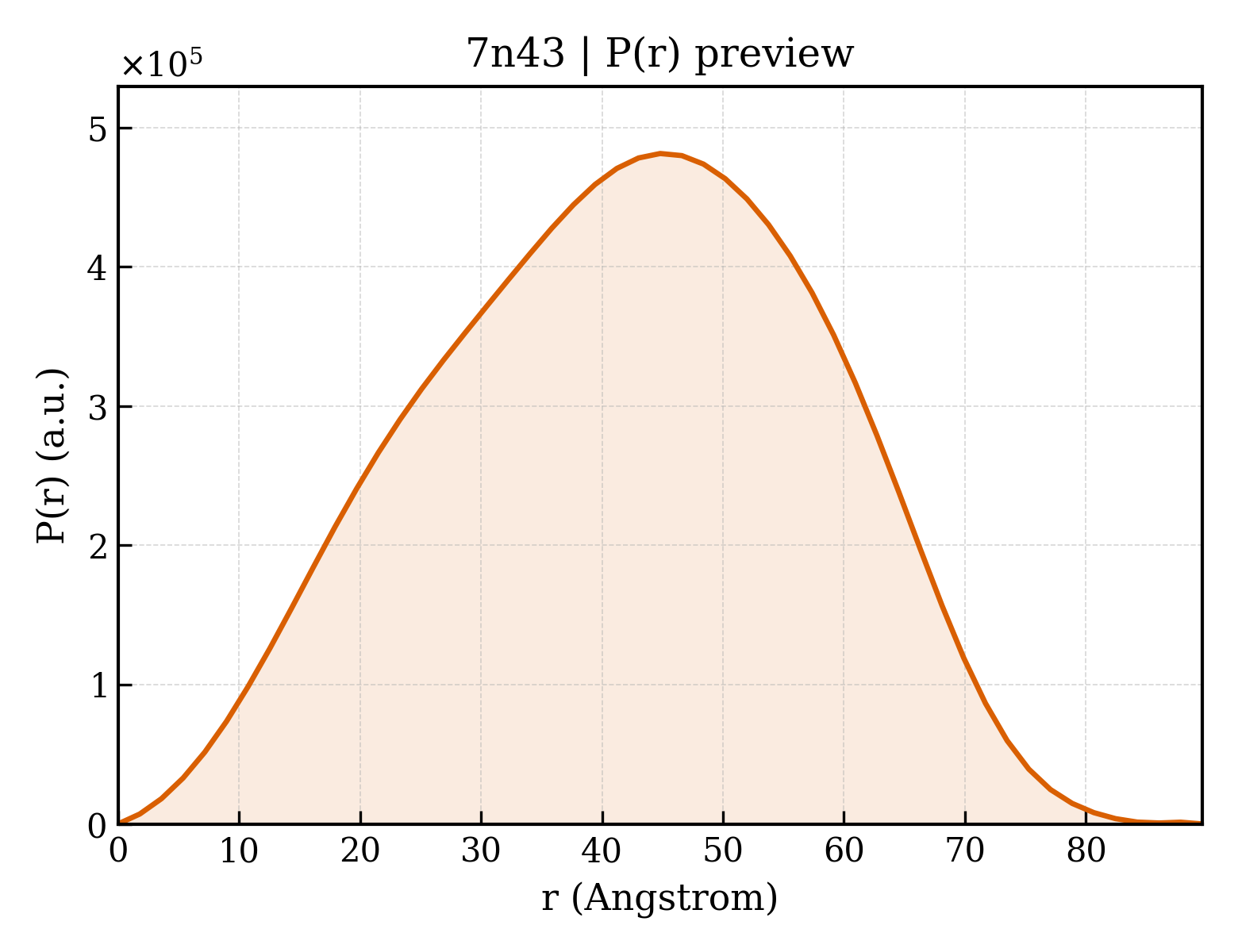 P(r) distribution for 7n43