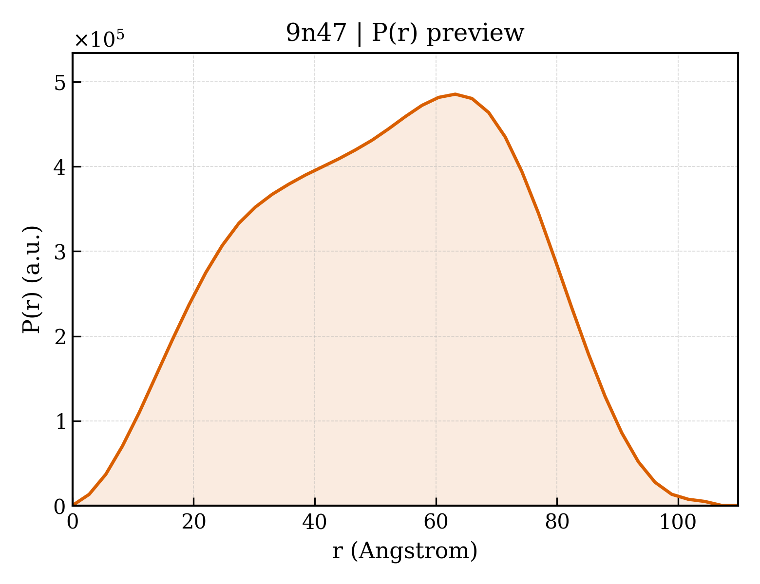 P(r) distribution for 9n47