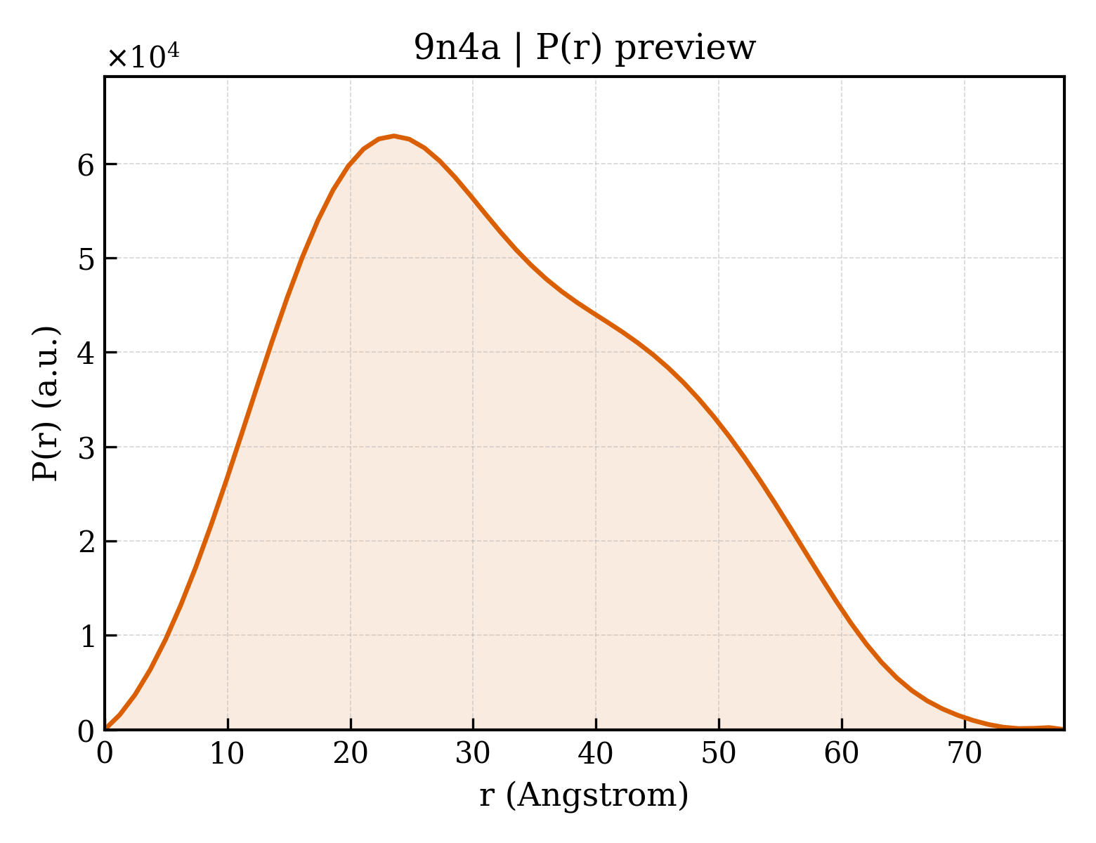 P(r) distribution for 9n4a