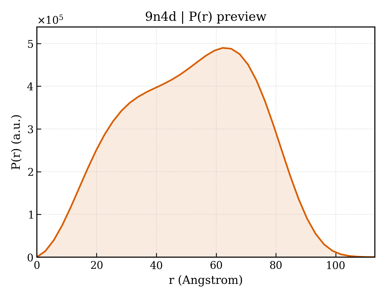 P(r) distribution for 9n4d
