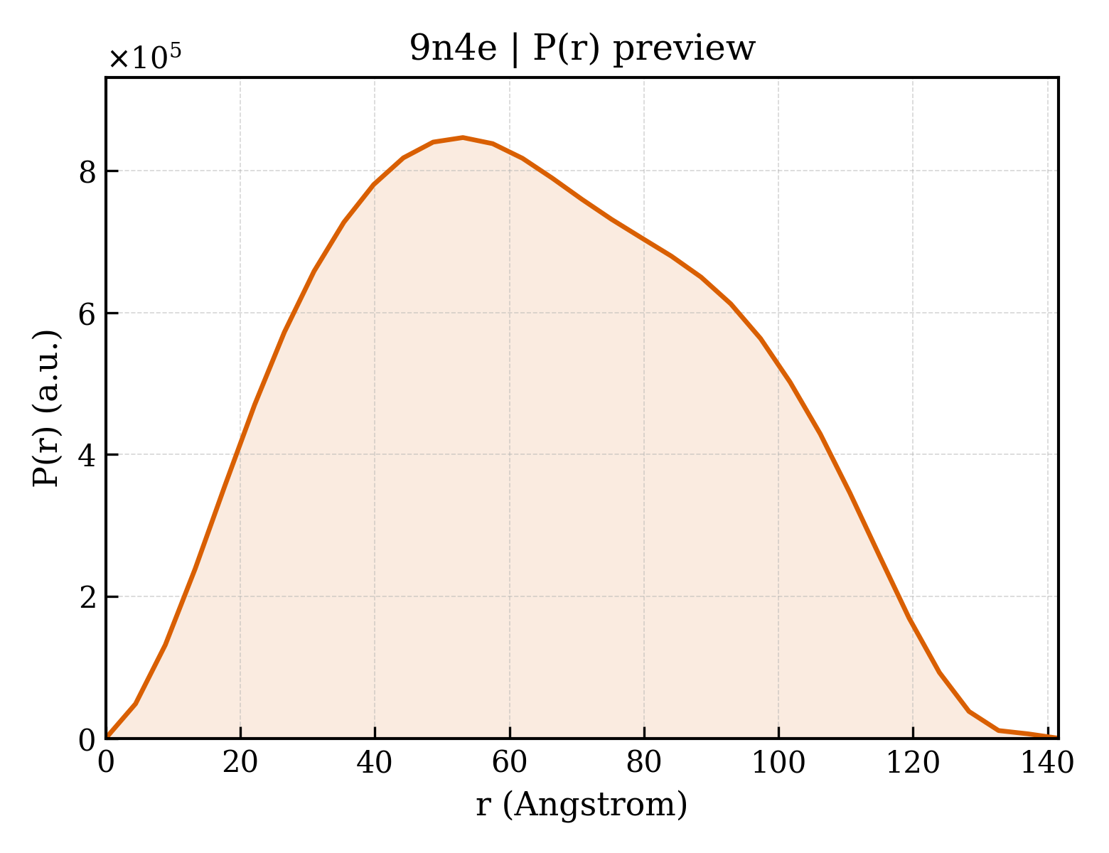 P(r) distribution for 9n4e