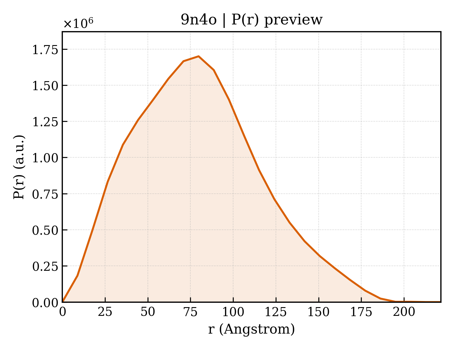 P(r) distribution for 9n4o