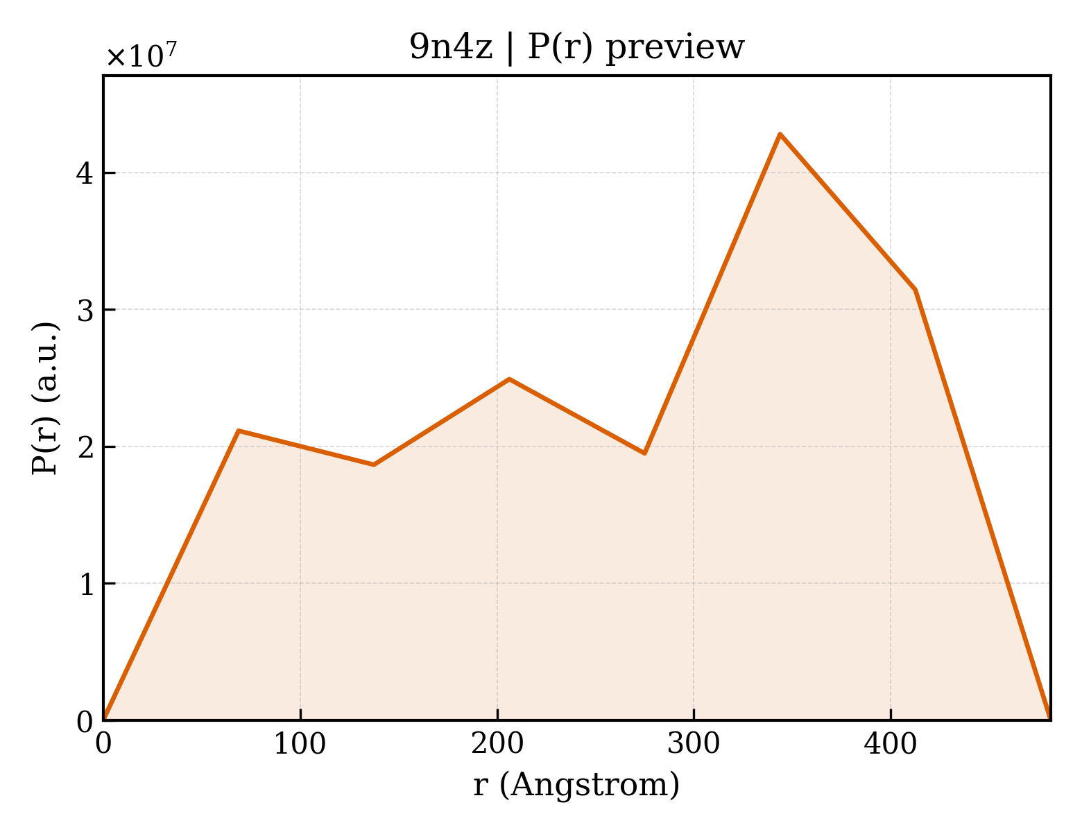 P(r) distribution for 9n4z