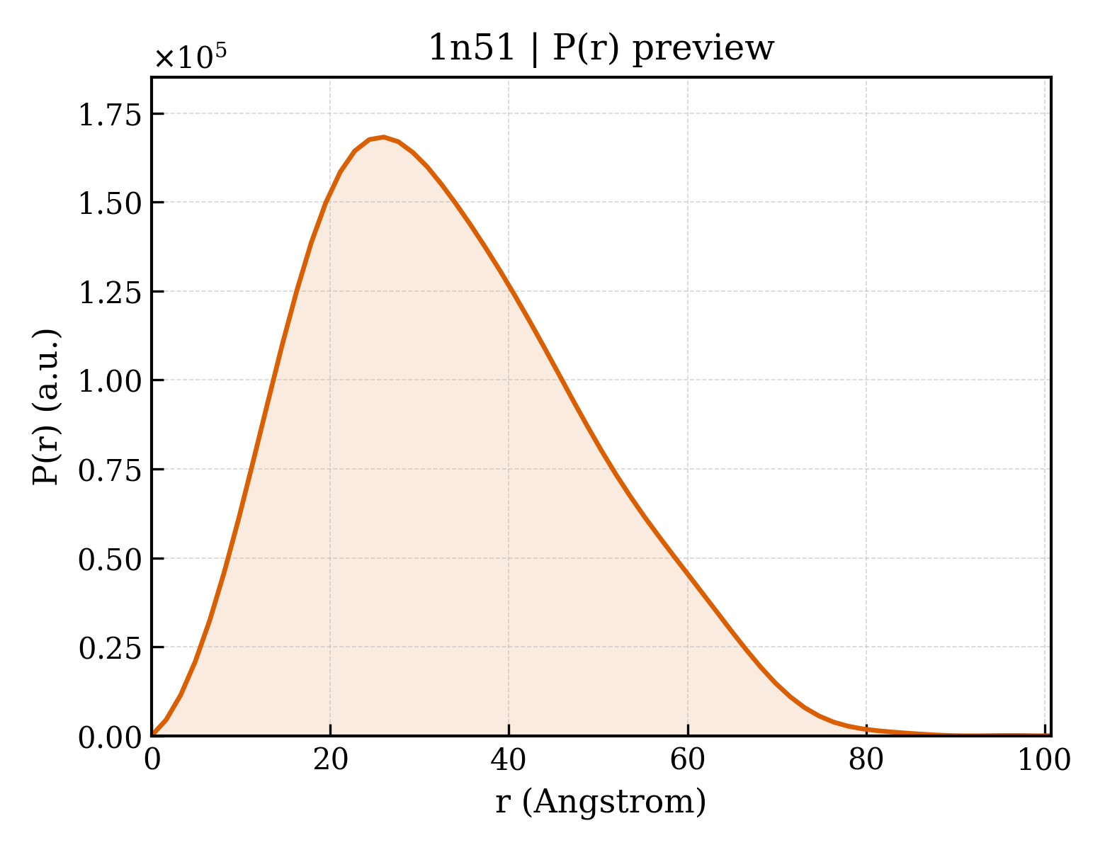 P(r) distribution for 1n51