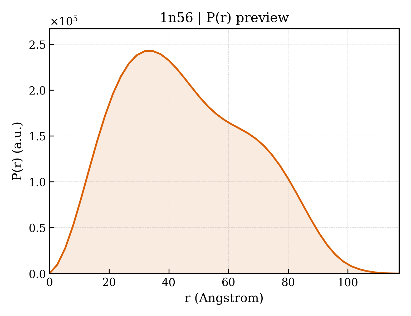 P(r) distribution for 1n56
