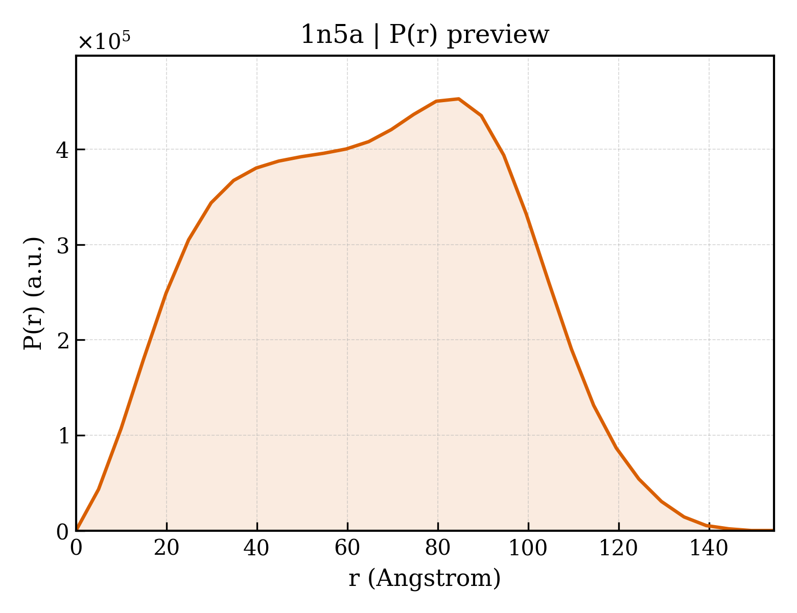 P(r) distribution for 1n5a