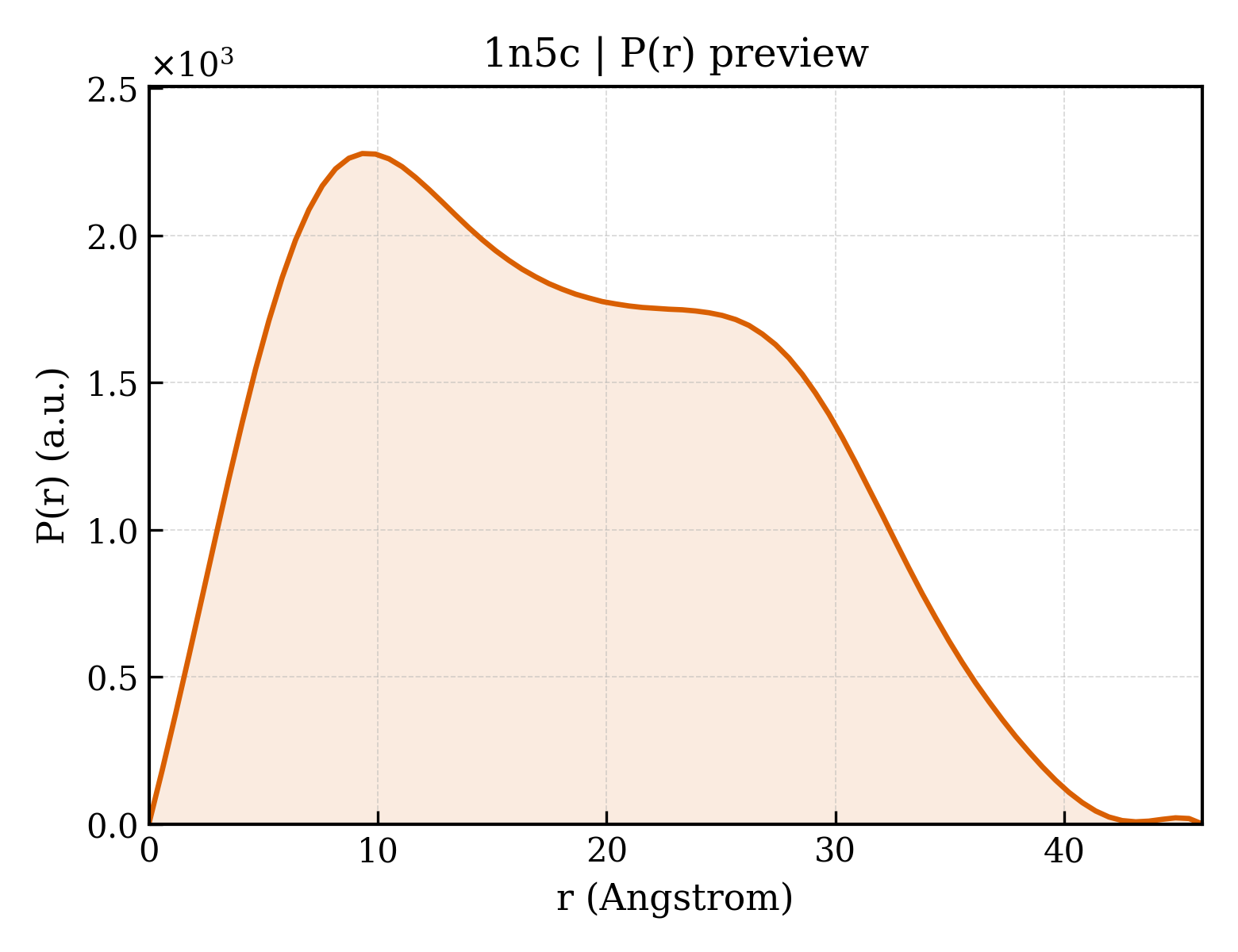 P(r) distribution for 1n5c