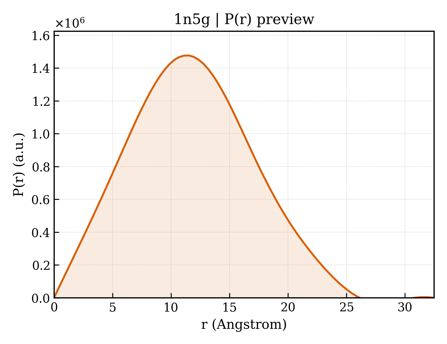 P(r) distribution for 1n5g