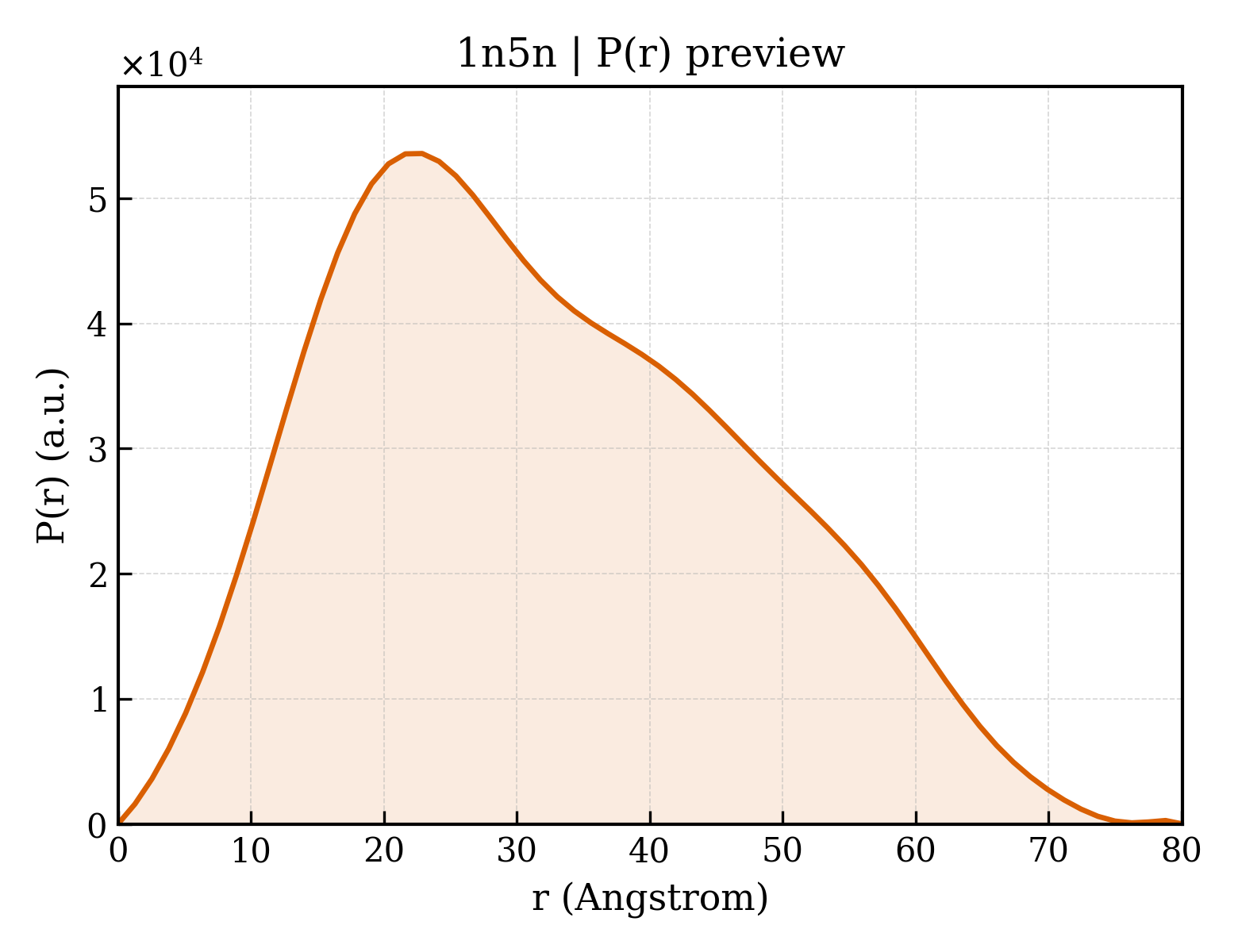 P(r) distribution for 1n5n