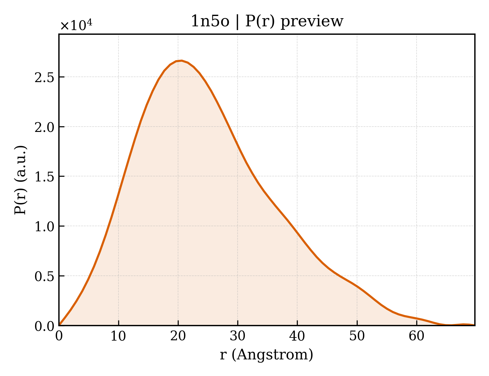 P(r) distribution for 1n5o