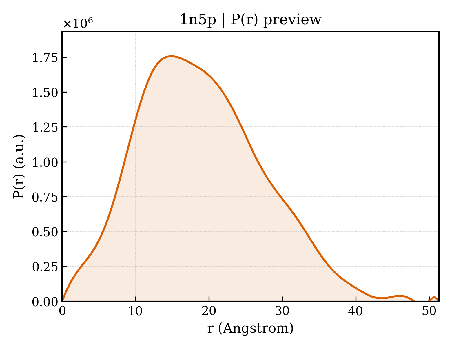 P(r) distribution for 1n5p