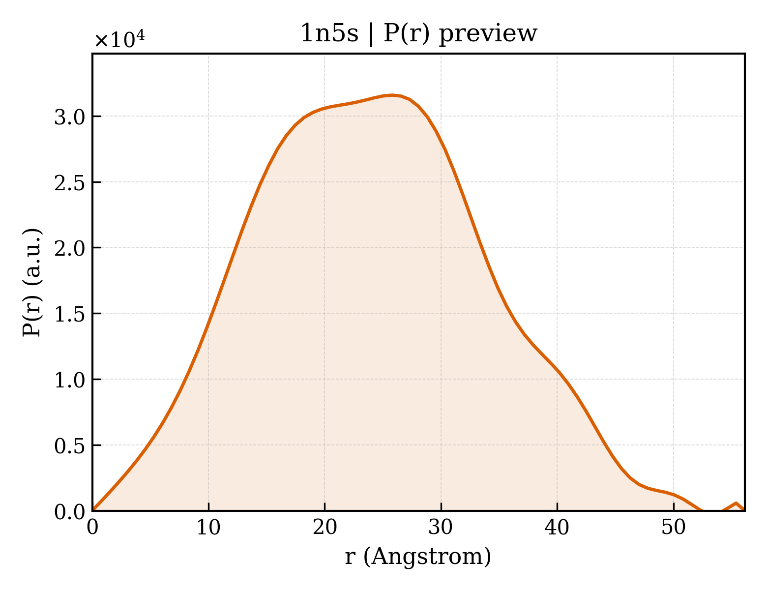 P(r) distribution for 1n5s