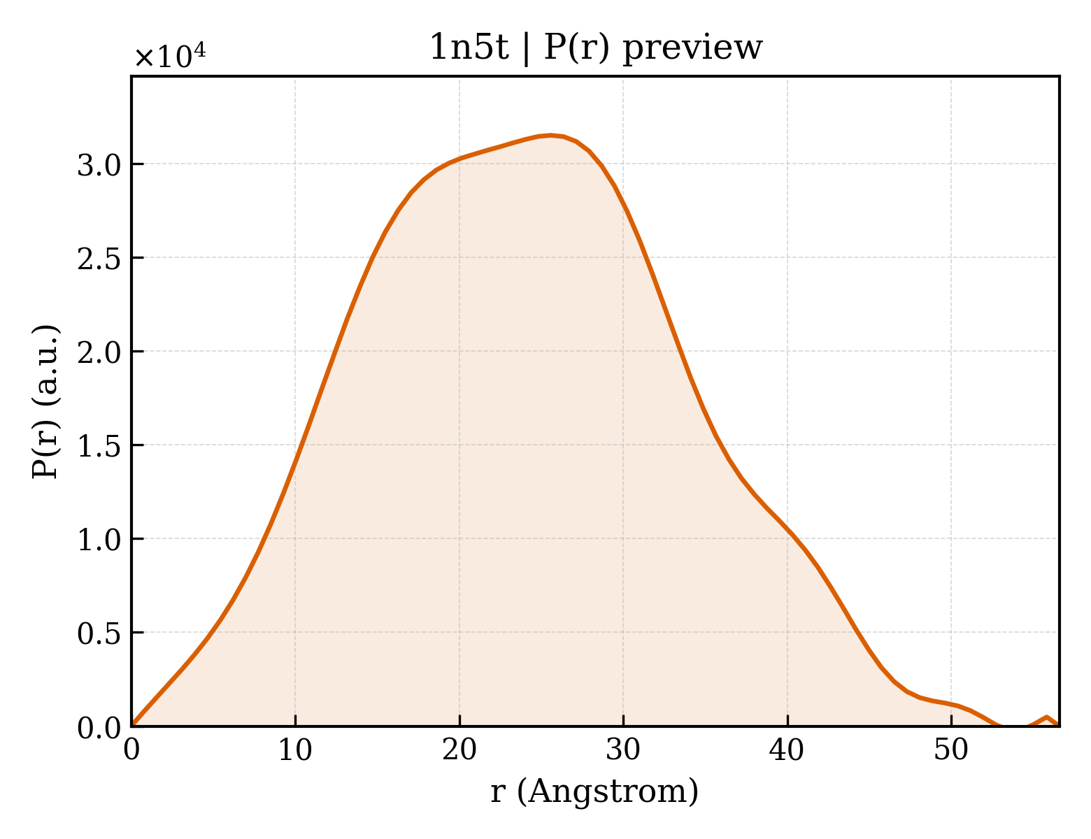 P(r) distribution for 1n5t
